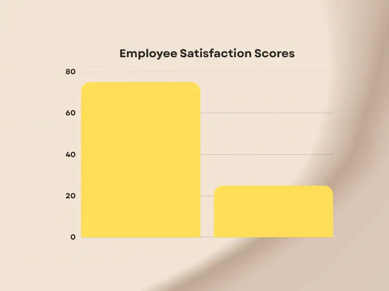 Chart displaying employee satisfaction scores comparing thoughtful budget recognition under twenty-five dollars against generic expensive corporate gifts