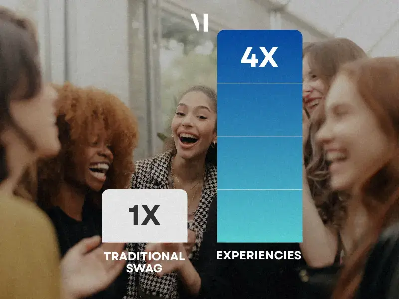 Chart showing experiences deliver 4x better ROI than promotional swag