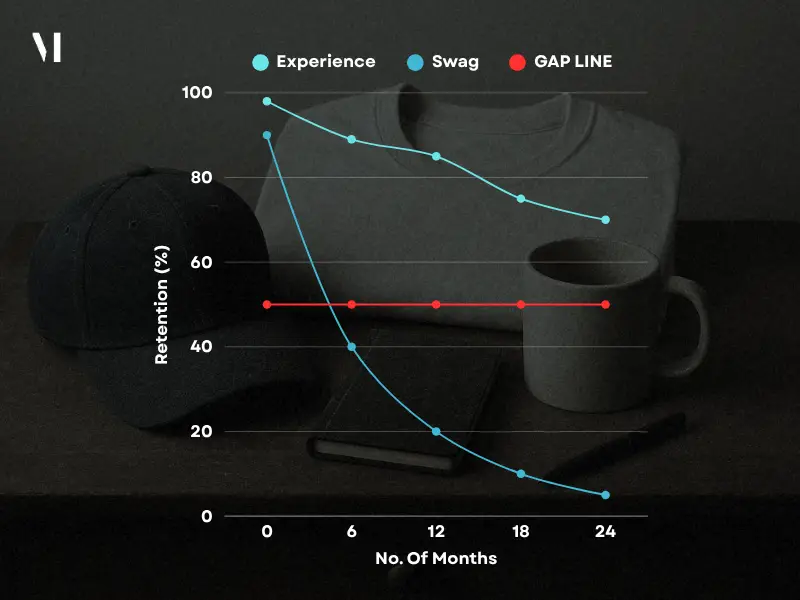 Employee engagement chart showing memory poverty impact on retention rates over time