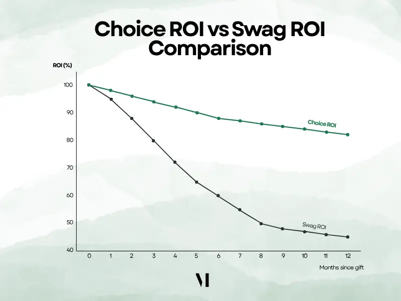 Employee appreciation gifts ROI comparison chart